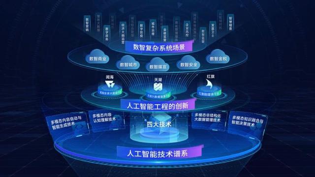 加速推动我国人工智能与大数据技术应用成熟发展 人工智能通用应用系统的核心作用