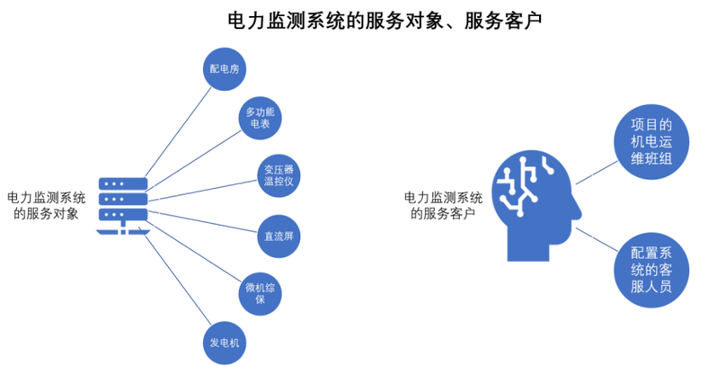 基于人工智能分析诊断的电力监测系统一期核心功能与应用 人工智能通用应用系统的实践探索